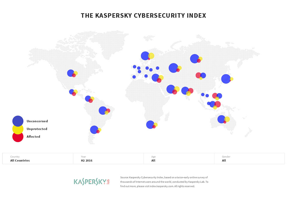 79% in the UAE unconcerned about being targeted while 44% are actual victims of cyberattacks