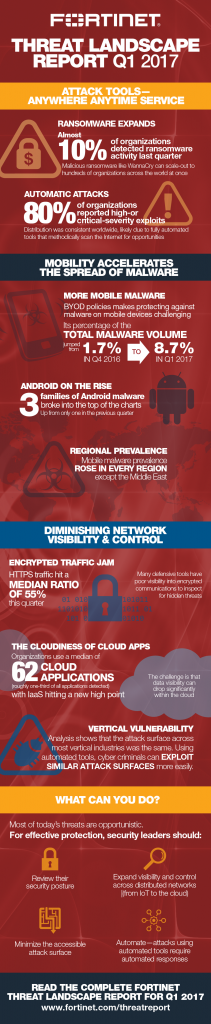 Fortinet announces findings of latest Global Threat Landscape Report