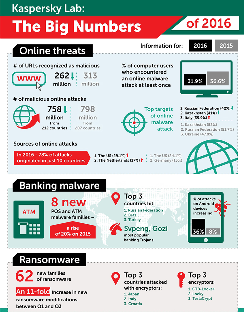 Kaspersky Security Bulletin2016